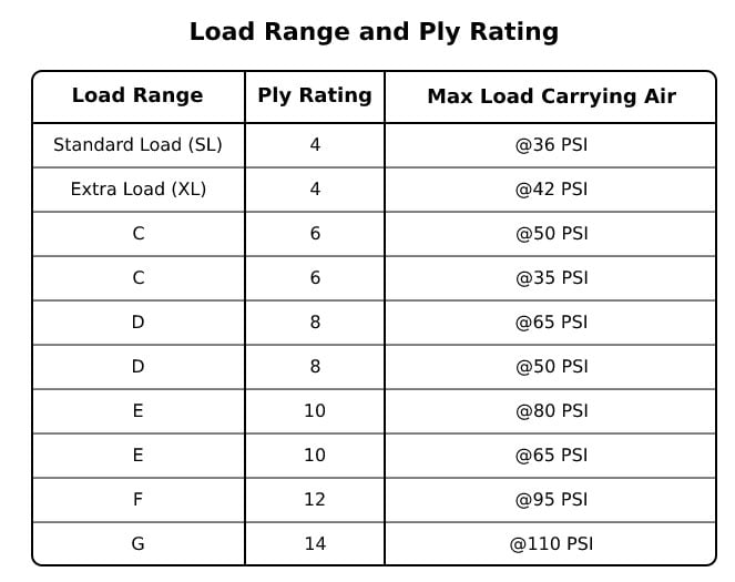Tire Load Range and Ply Rating (In-Depth Guide) - TireMart.com Tire Blog